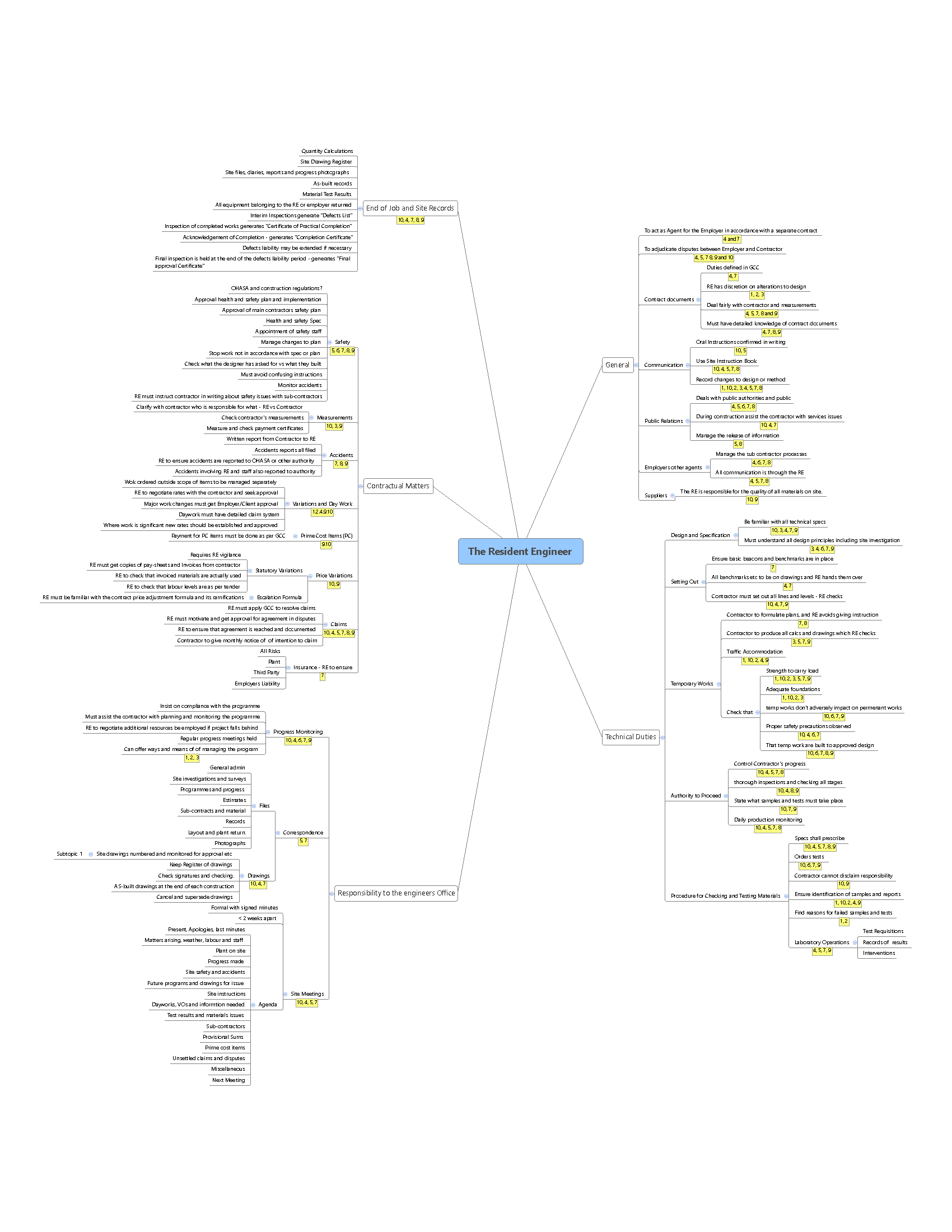 R2R-Mind-Map-The-Resident-Engineer